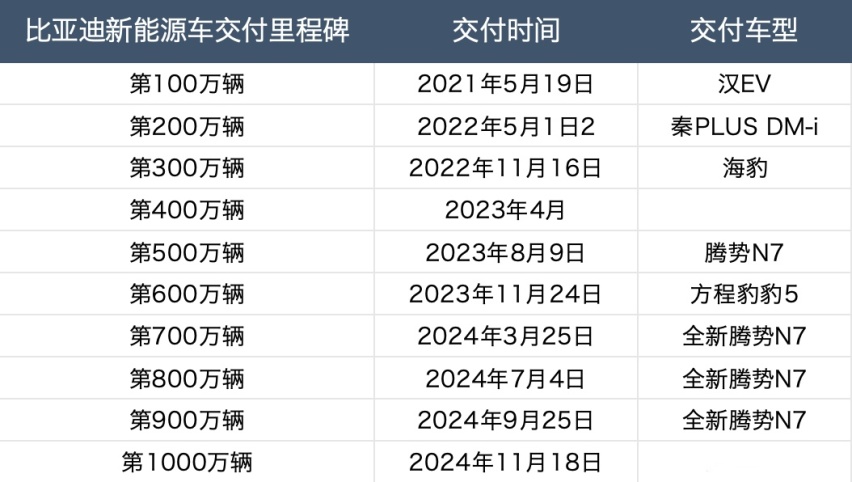 53天从900万辆到1000万辆，但这还不是比亚迪的极限