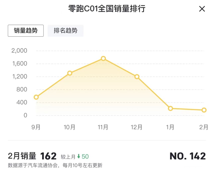 平均卖一台车亏4万多，冲高乏力的零跑汽车前景如何？