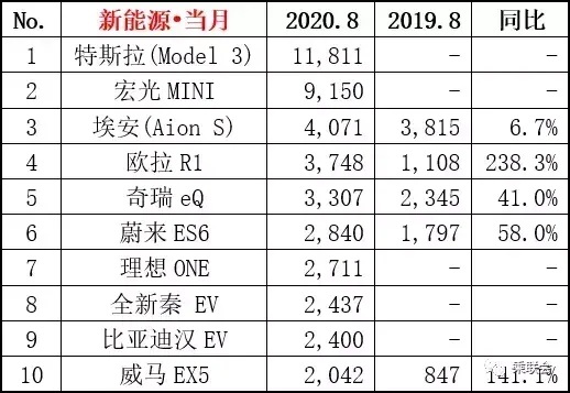 特斯拉Model 3已降至24.99万,比亚迪汉还在玩产能不