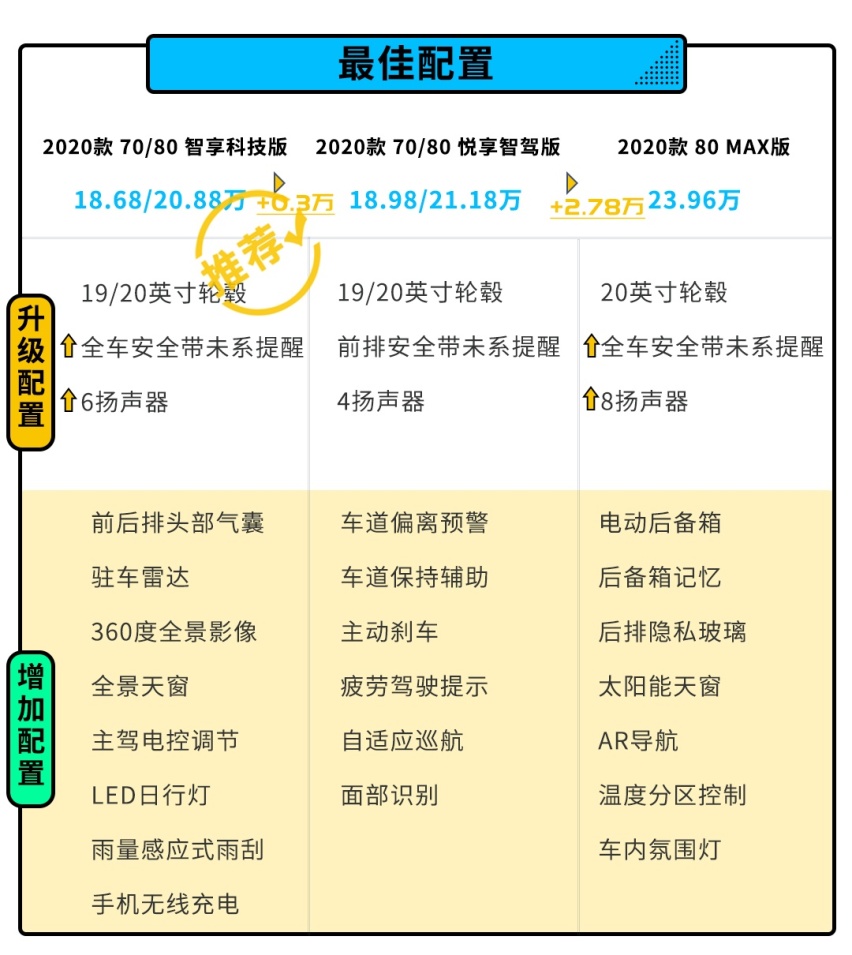 5个版本13款车型 这款SUV看点多多 怎么买才最划算？