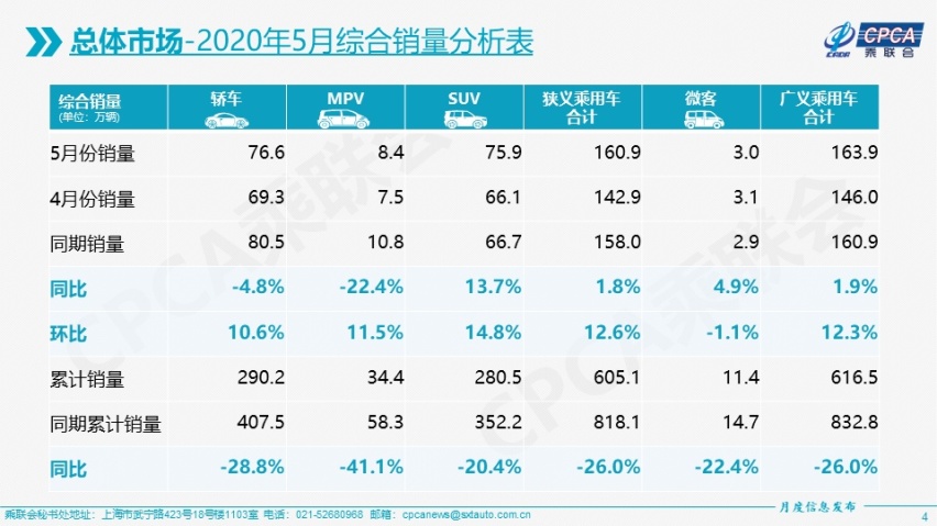 车企5月销量榜出炉，一汽-大众一骑绝尘，自主前十仅剩两个