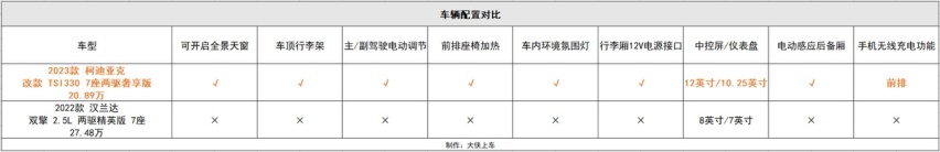 全系搭载EA888 2.0T发动机，这款德系七座中型SUV还不到20万