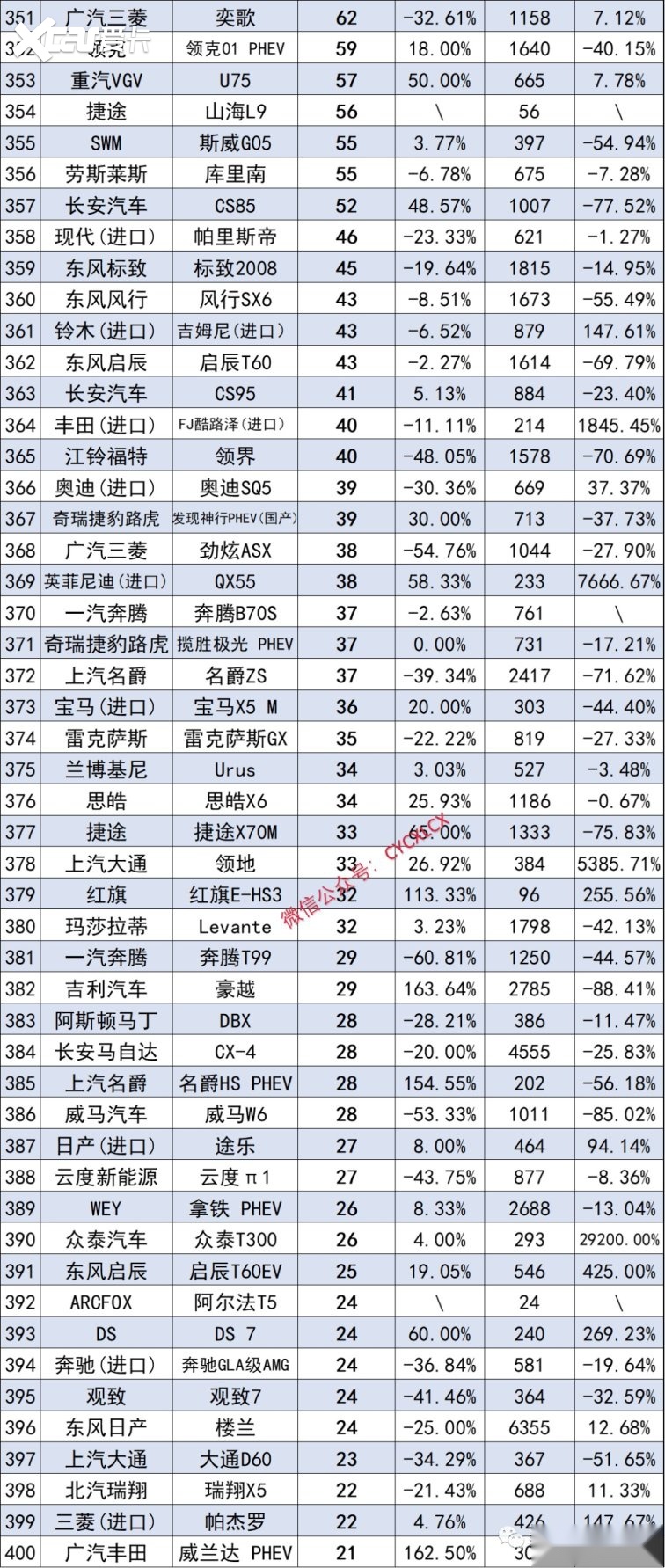 11月份SUV销量排行榜完整版出炉，Model Y夺冠，问界M7第11
