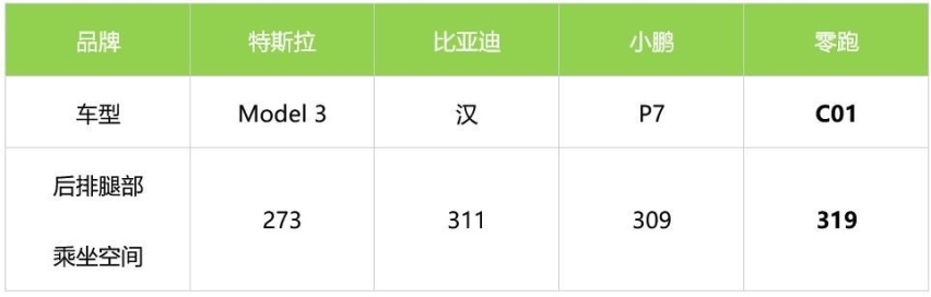 风阻系数仅为0.226Cd，综合续航1276公里，零跑C01成为15万