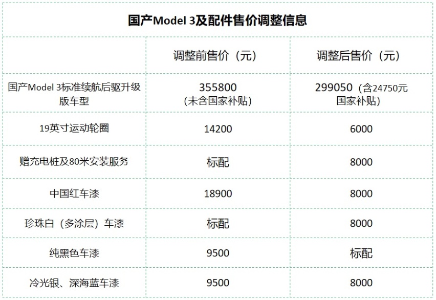 降价引发维权，特斯拉无惧风波，马斯克亲自交付Model 3？