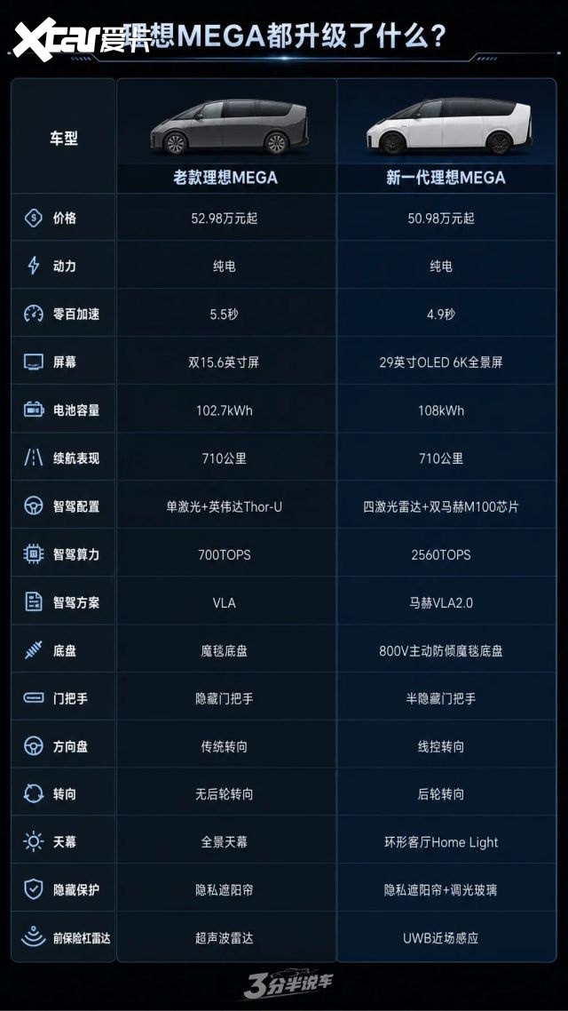 【三分半看懂发布会】50.98万起！新理想MEGA升级了哪些？值得买吗