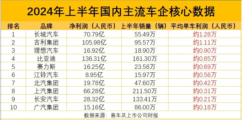 2024年A股谁的研发费用最高？比亚迪摘得桂冠，薄利多销