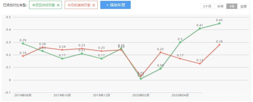 近5米的丰田大车压根不愁卖，这次又来新款啦！