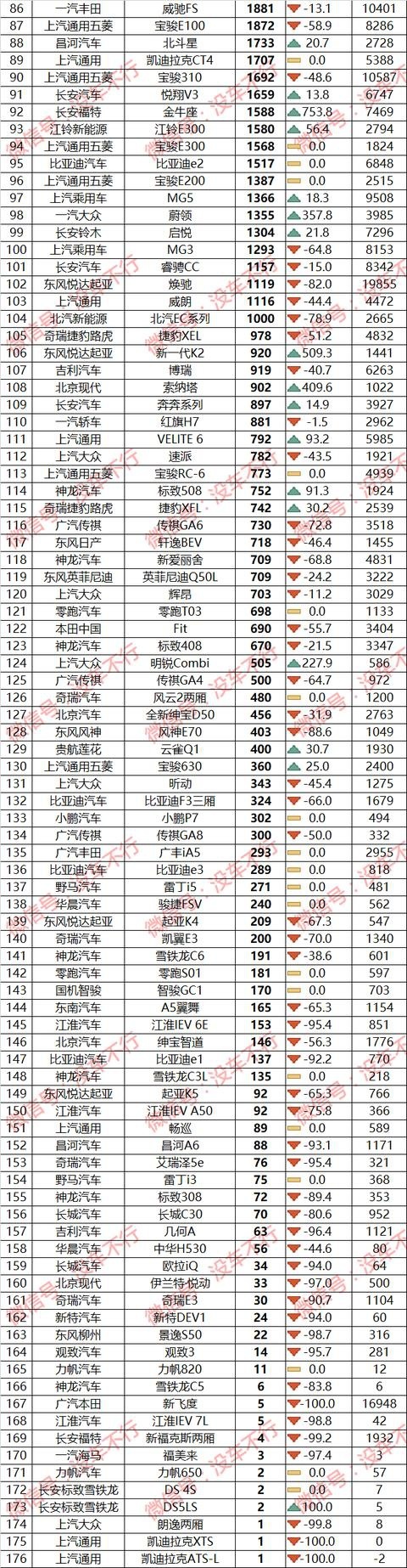 6月车型销量排行榜：皓影逆袭CR-V，多款B级热销车成倍增长