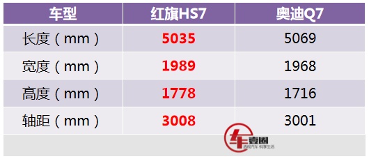 搭载3.0T V6发动机，轴距超3米，红旗HS7上市倒计时！