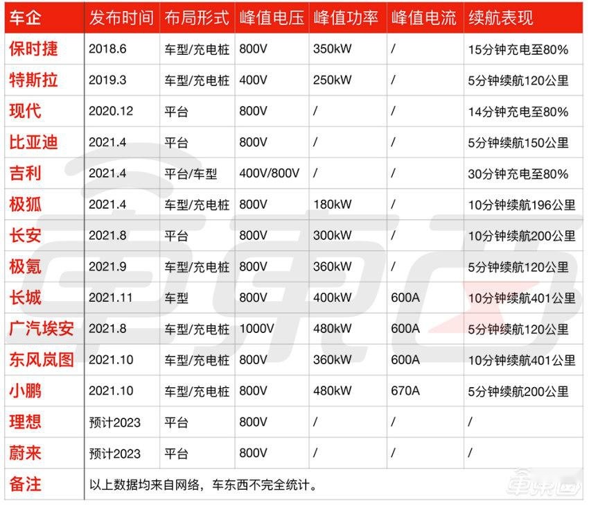 电动车超快充之战打响！14家车企布局，解读背后三大关键点