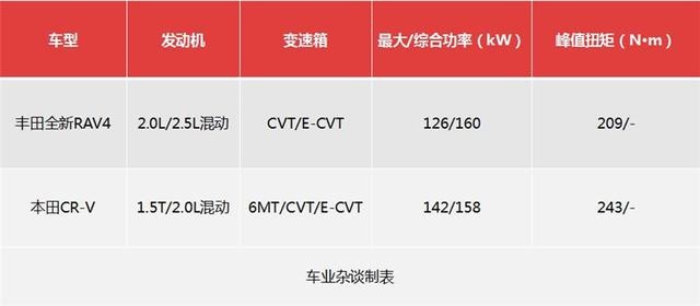 20万级合资SUV对比，全新一代RAV4与CR-V你更看好谁