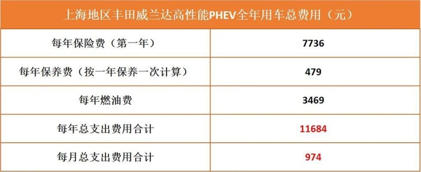 丰田高性能SUV来了，广汽丰田威兰达高性能PHEV版用车成本解析