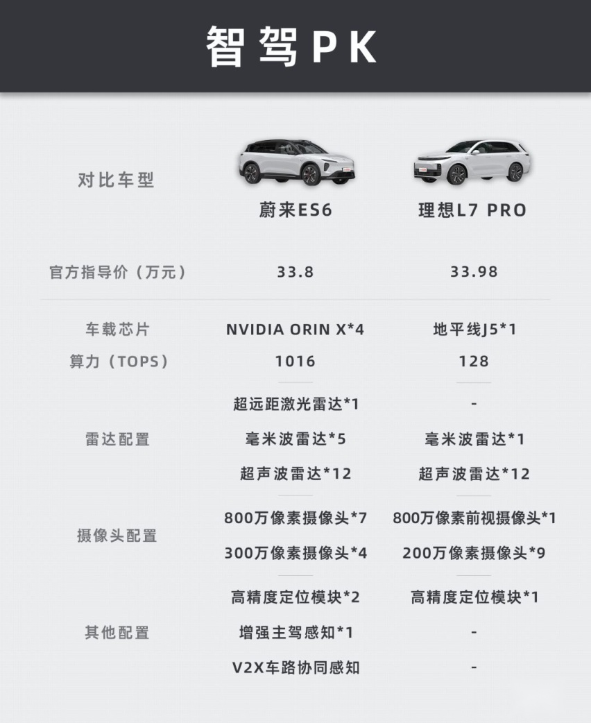 30万级家用SUV，全新蔚来ES6 和理想L7怎么选？