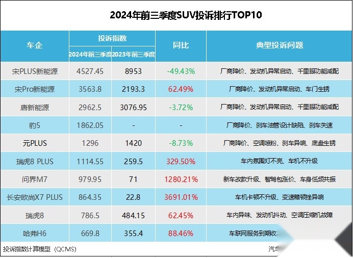 2024年前三季度SUV投诉指数排行: 降价容易OTA难
