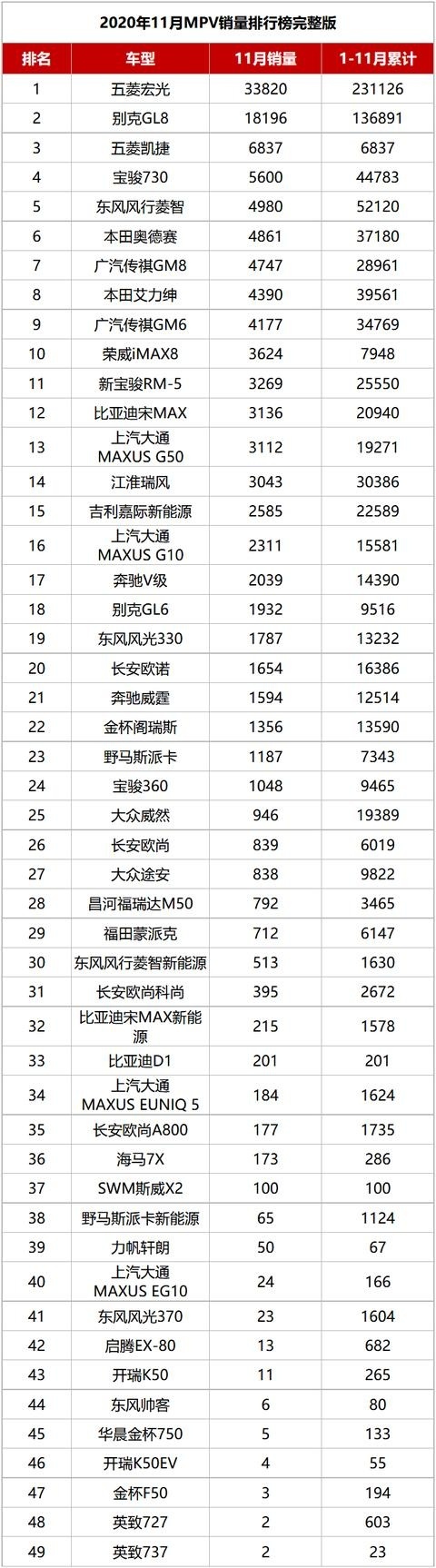 11月份49款MPV销量完整版出炉 想MPV市场生存有点难？