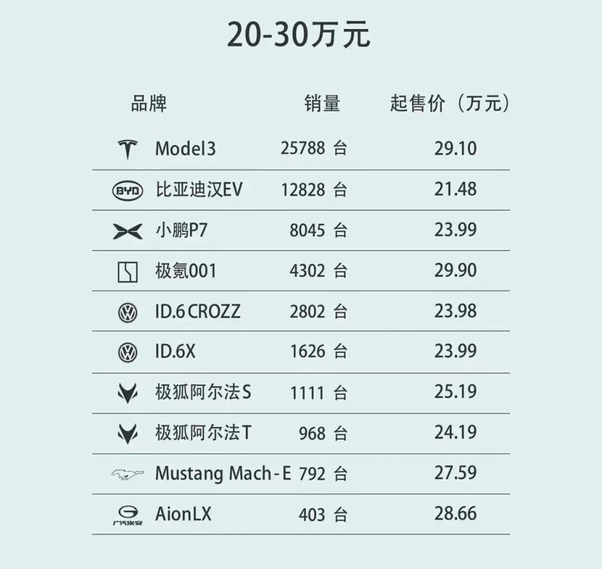 赶超油车的节奏，10-40万各区间哪些电动车最好卖？