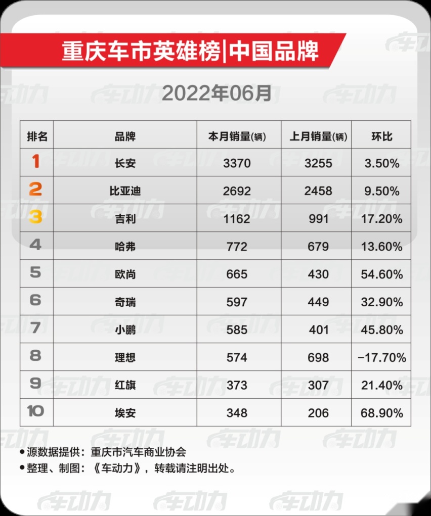 重庆人，最喜欢买什么车？中国品牌·6月车市最新消费趋势报告