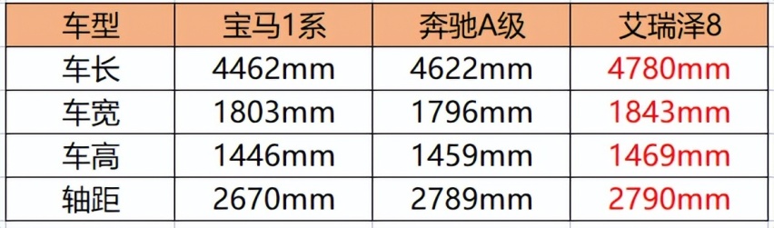 出乎意料，10万级的奇瑞艾瑞泽8，竟比20来万奥迪更“有料”