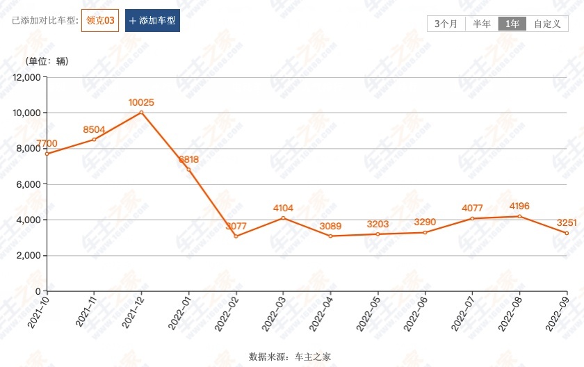 曾经月销过万辆的领克03，为何如今销量乏力？