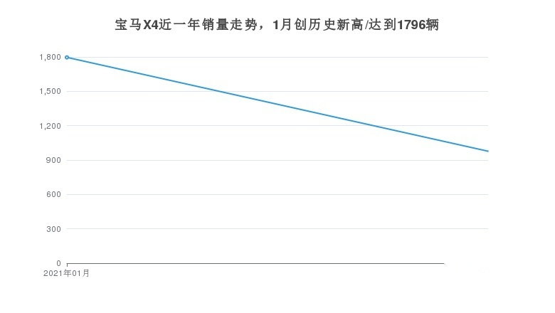 奔驰GLC强劲对手宝马X4的月度销量发布