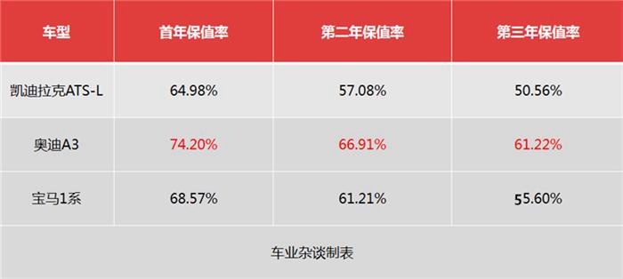 对比三款20万元就能买到的豪华品牌汽车，结果出人意料