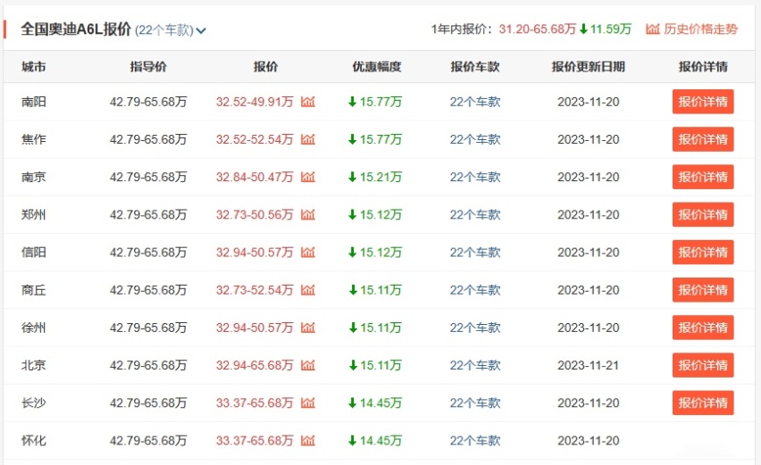 奥迪彻底破防了，新款A6L最大优惠15万，十款配置如何选？