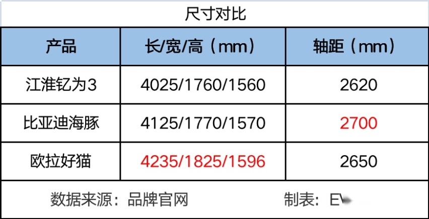 9.79万起预售，江淮钇为3首搭圆柱电芯，能否抢夺海豚、好猫的市场?