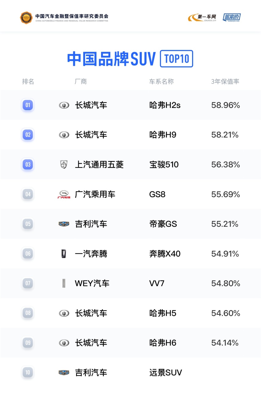 最保值的5款国产车在这里，哈弗H2s排第一，帝豪GS排第五