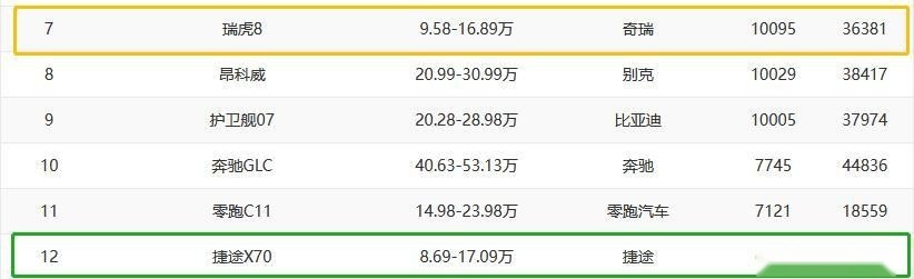 预算20万，两驱中型SUV选择成难题？横比红旗HS5、星途瑶光