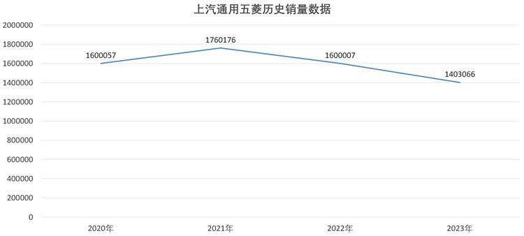盛产神车的五菱，近年神车都去哪了？