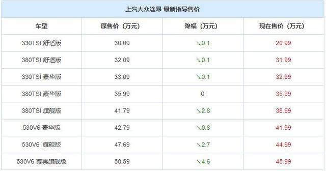 官降后终端再优惠，大众途昂能否在疫情后期迎来转机？