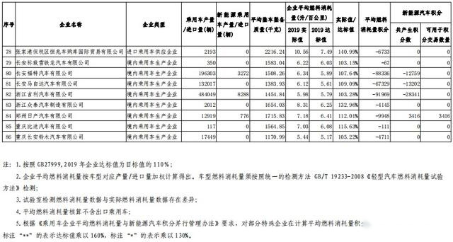 2019年度车企“双积分”正式公示，比亚迪领跑第一