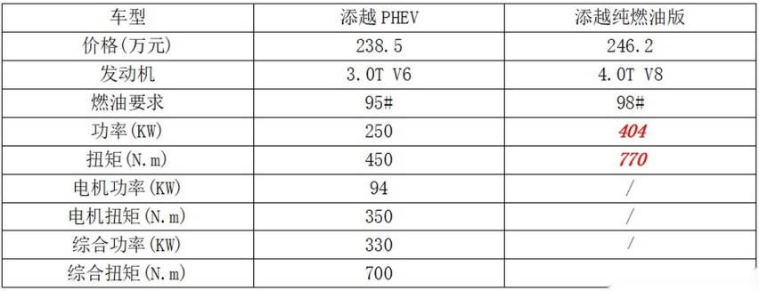 配3.0T V6，最贵的绿牌SUV上市，奢华不靠缸数靠科技？