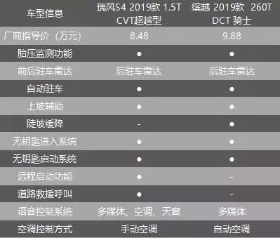 都是年轻消费者的菜 吉利缤越和瑞风S4怎么选?