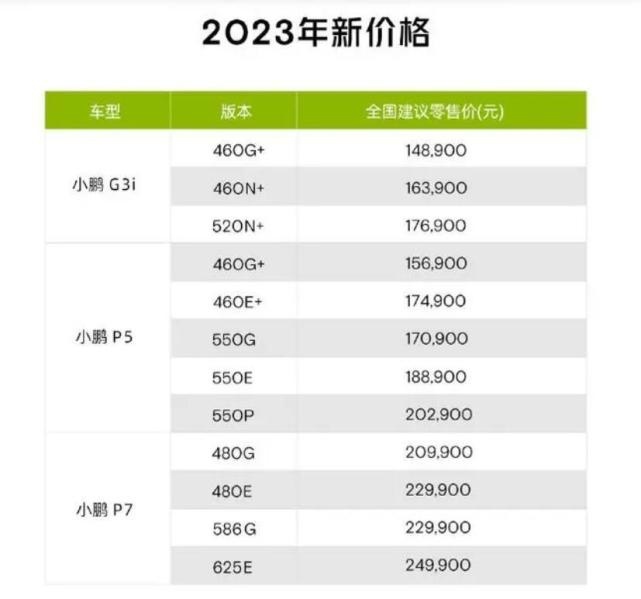 被特斯拉吊打！最高降3.6万，小鹏汽车G3i/P5/P7售价调整