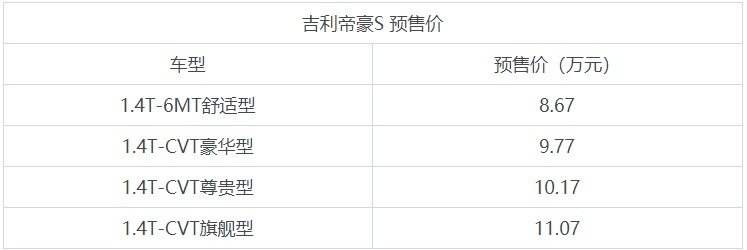 吉利帝豪S预售8.67-11.07万元 于4月26日上市