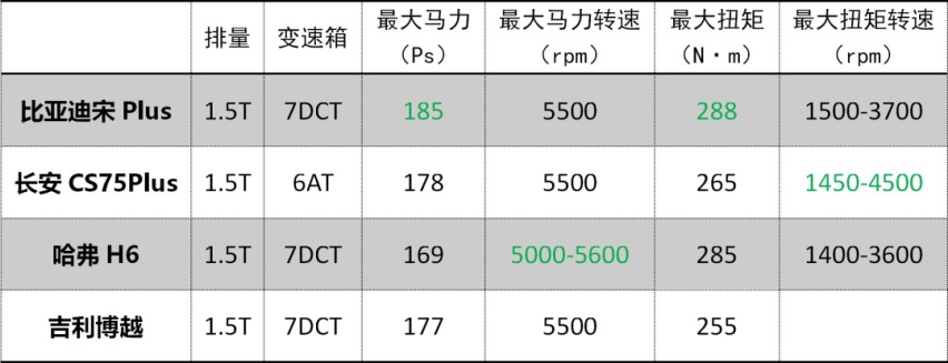 挑战长安CS75 Plus，比亚迪宋Plus底气在哪？