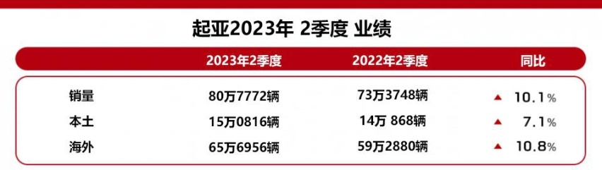 【韩系动向1047】起亚赚翻了！2023年2季度利润率超过特斯拉！