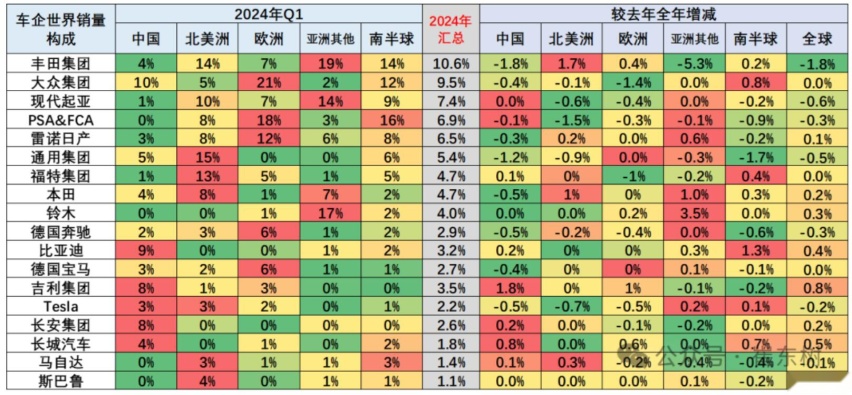 1季度全球汽车销量占比排名 比亚迪领衔上榜 特斯拉没进前十