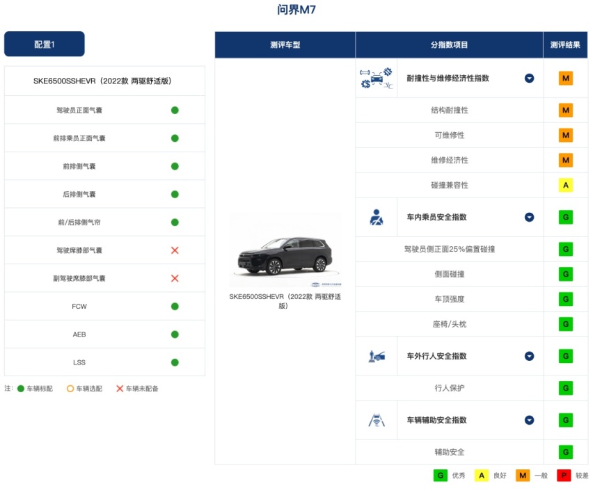 最新中保研碰撞结果，领克09、型格等多项获G，欧拉测试中A柱弯折