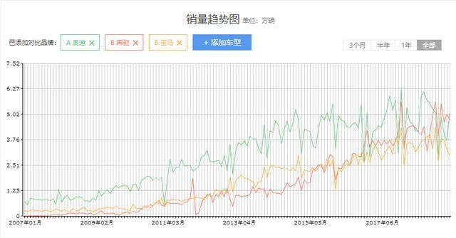 宝马5系因换代降价，7月卖了13388台，你还在犹豫买不买？
