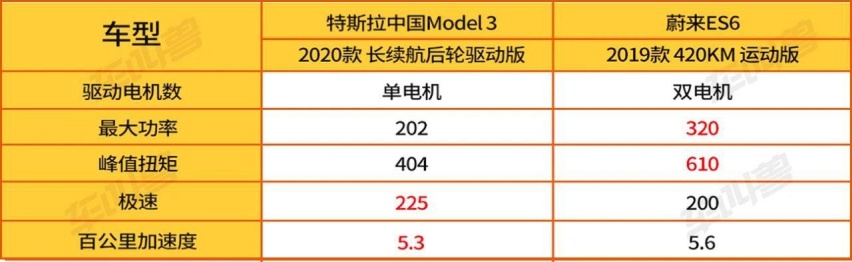 【30万纯电动】选668km续航的特斯拉Model 3还是420km的蔚来ES6？