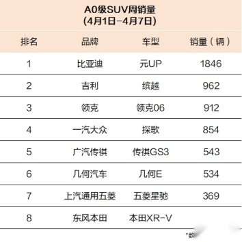 上市即爆款！比亚迪元UP周销量断层第一！