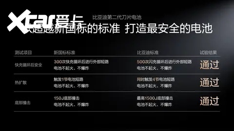 不止充电快 而且高安全：比亚迪第二代刀片电池全面进化