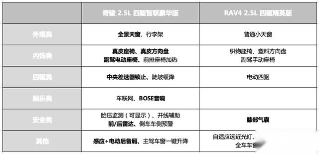 全新RAV4来势汹汹，看全能奇骏如何稳操胜券