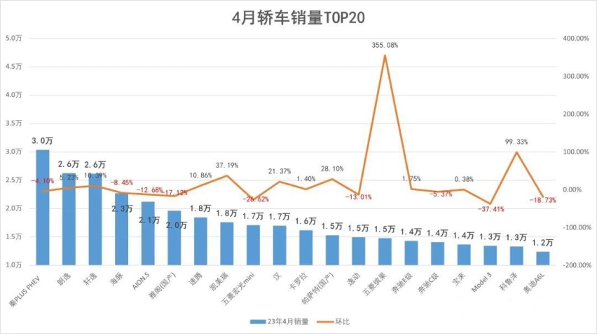 4月车型上险量公布，SUV、轿车排名变化大，合资车越来越不行了？