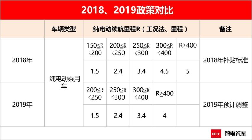 面对补贴退坡，新能源汽车如何继续获粉？