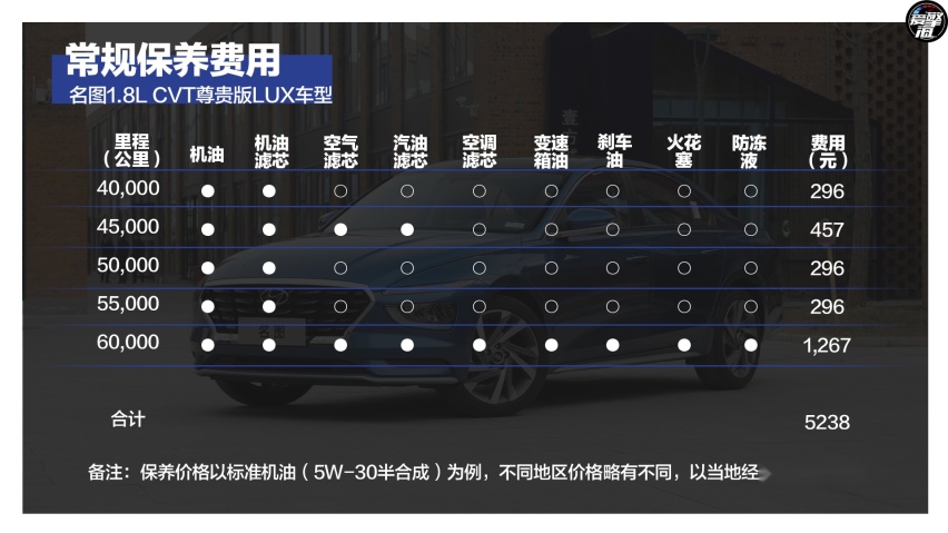 全新名图月均用车成本2,502元 务实才是王道