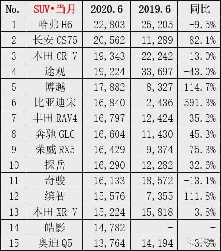 6月SUV销量榜：头名争夺白热化，日系六强笑呵呵